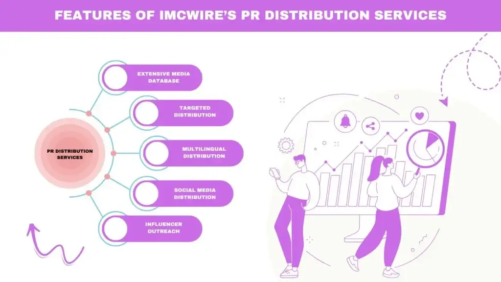 Features of IMCWire’s PR Distribution Services